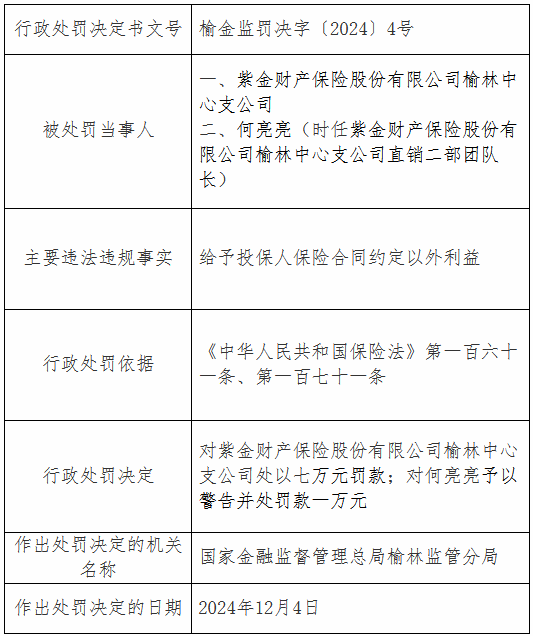 紫金财险榆林中心支公司因给予投保人保险合同约定以外利益被罚7万元  第1张