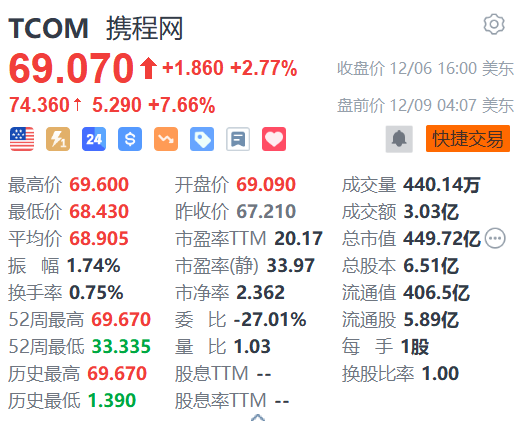 携程网盘前涨超7% 获高盛上调目标价  第1张