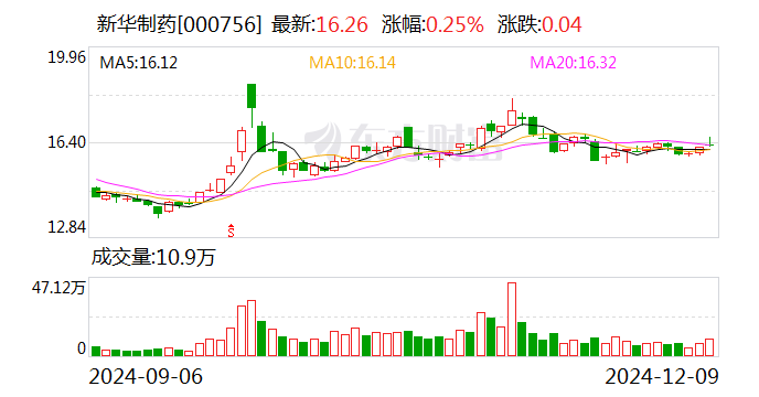 新华制药：拟受让挪亚圣诺不超过75%股权  第1张