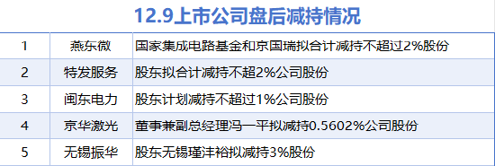 12月9日上市公司减持汇总：京华激光等5股拟减持（表）  第1张