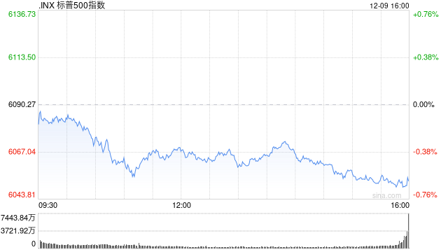 尾盘：美股小幅下滑 纳指下跌逾100点  第1张