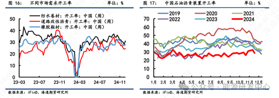 【沥青周报】冬储行情挺价支撑现货，Bu-Brent裂解价差继续走高  第8张