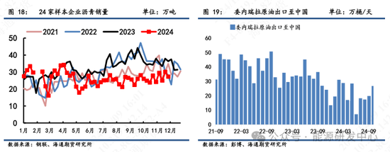 【沥青周报】冬储行情挺价支撑现货，Bu-Brent裂解价差继续走高  第9张