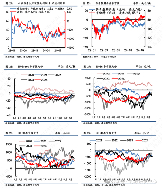 【沥青周报】冬储行情挺价支撑现货，Bu-Brent裂解价差继续走高  第11张