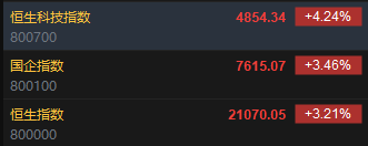 快讯：恒指高开3.21% 科指涨4.24%券商、内房股全线上涨  第2张