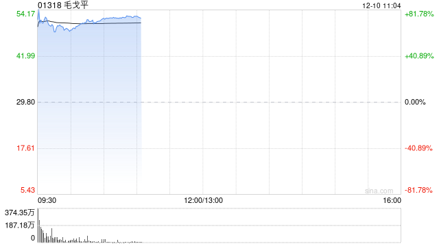 毛戈平首挂上市 早盘上涨68.62%  第1张