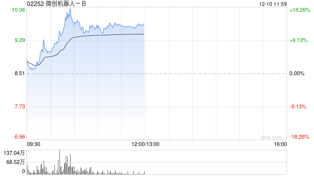 微创机器人-B盘中涨超18% 近日配股筹资超2.66亿港元  第1张