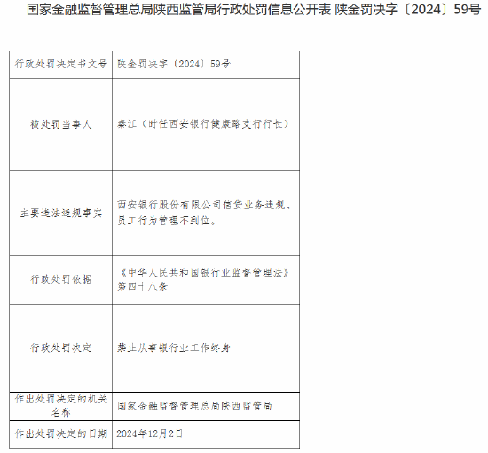 西安银行健康路支行行长被终身禁业：因信贷业务违规、员工行为管理不到位  第1张