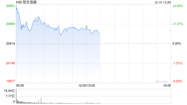 午评：港股恒指涨1% 恒生科指涨0.79%毛戈平首挂大涨78%  第2张