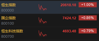 午评：港股恒指涨1% 恒生科指涨0.79%毛戈平首挂大涨78%  第3张