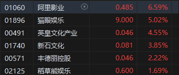 午评：港股恒指涨1% 恒生科指涨0.79%毛戈平首挂大涨78%  第4张