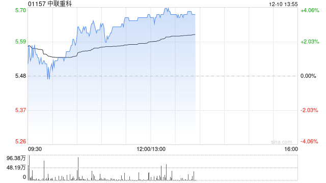 中联重科早盘涨超3% 机构称挖机内销增幅好于预期出口增速扩大  第1张