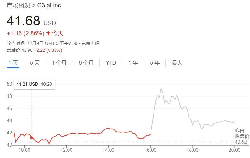 季度业绩超预期，与微软达成战略合作，C3.ai盘后一度大涨16%  第1张