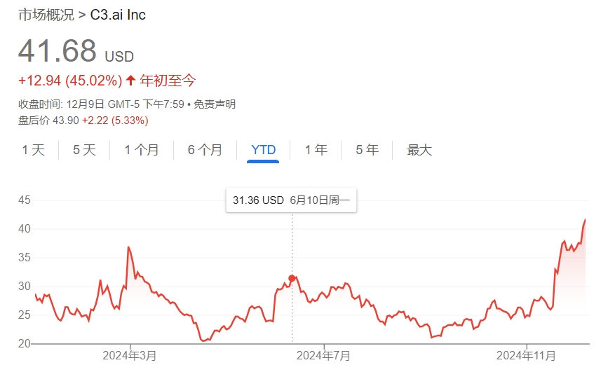 季度业绩超预期，与微软达成战略合作，C3.ai盘后一度大涨16%  第3张