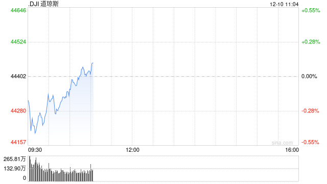 早盘：美股周二早盘涨跌不一 纳指上涨0.6%  第1张