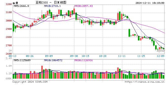 光大期货：12月11日农产品日报  第2张