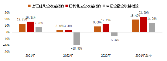 为什么越来越多人喜欢红利？  第1张