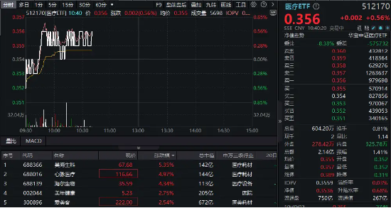 上海设立百亿级生物医药产业并购基金！昊海生科、心脉医疗等本地股大涨5%！医疗ETF（512170）震荡飘红  第1张