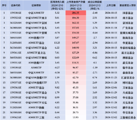 上周中证A500ETF赛道再迎5只新品：万家A500ETF基金净流入额靠前，A500ETF工银上市首周遭净赎回3.95亿元  第2张