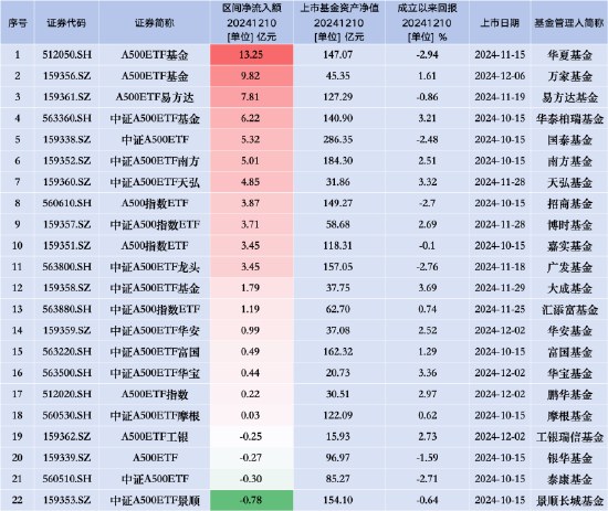 上周中证A500ETF赛道再迎5只新品：万家A500ETF基金净流入额靠前，A500ETF工银上市首周遭净赎回3.95亿元  第3张