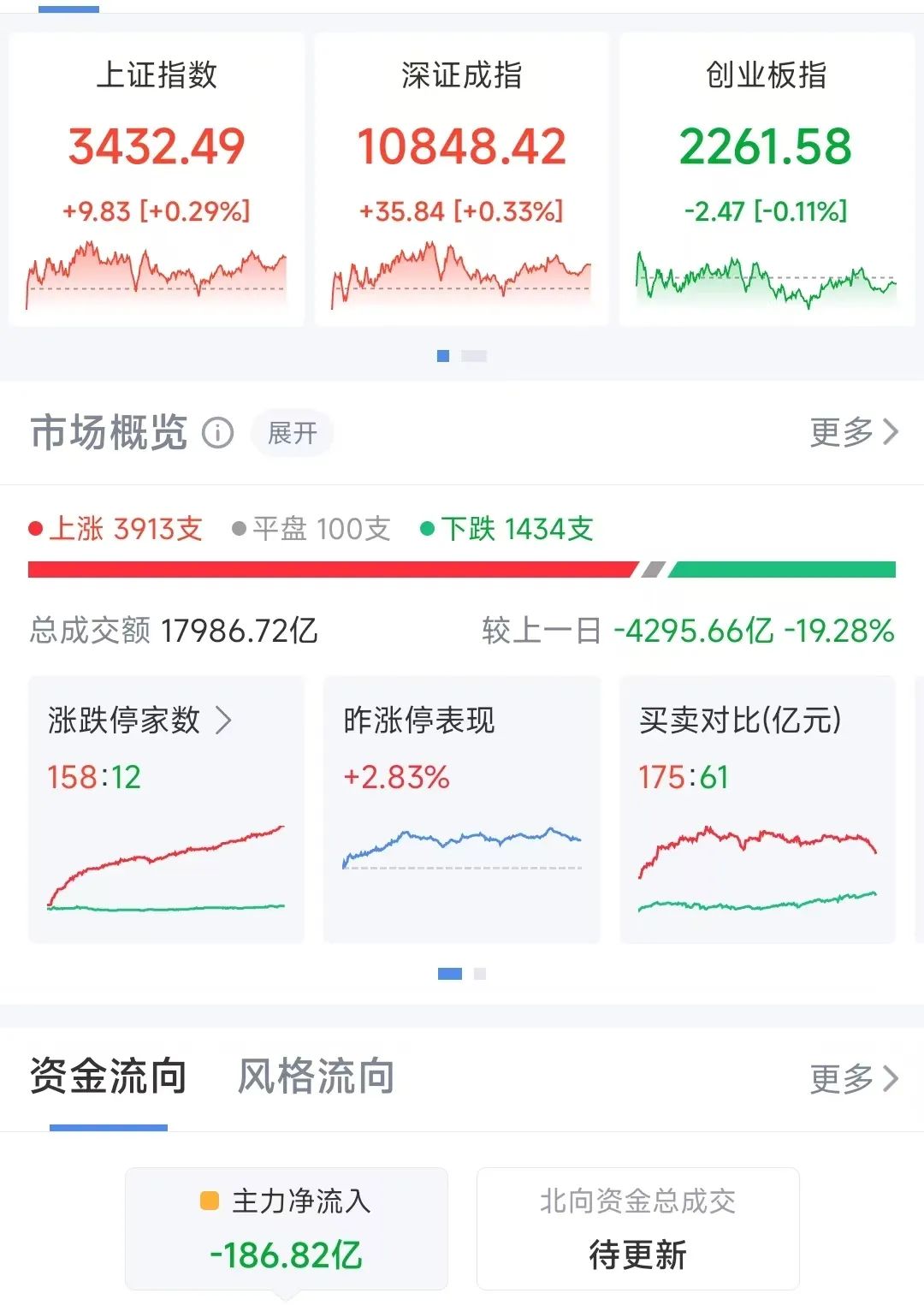 13:39，拉升！超3800股上涨！零售板块尾盘再度拉升，多股涨停  第1张