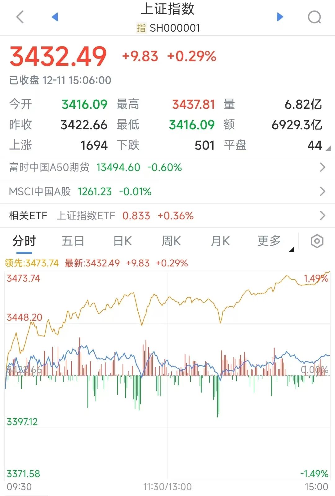 13:39，拉升！超3800股上涨！零售板块尾盘再度拉升，多股涨停  第2张