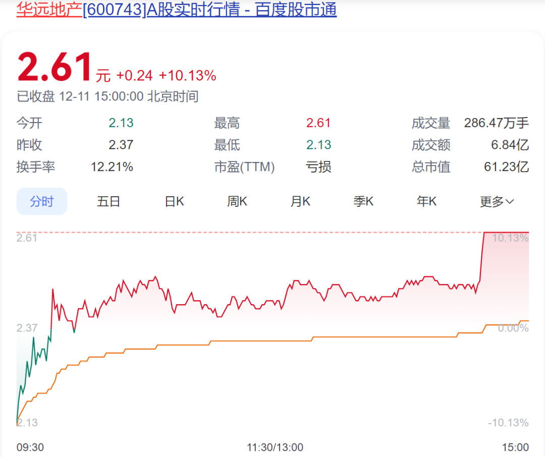 13:39，拉升！超3800股上涨！零售板块尾盘再度拉升，多股涨停  第3张