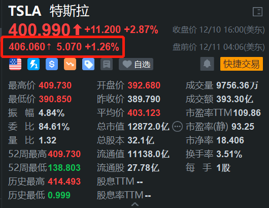 特斯拉盘前涨1.26% 12月2日-8日在华销售2.19万台  第1张