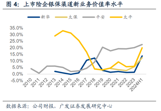 负债销售端或节省亿元级成本？！人身险公司转型新纪元：银保渠道“脱胎换骨” 个险驶向“高精尖”赛道  第2张