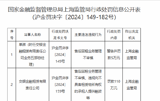 交银金租被罚110万元：售后回租业务管理不审慎、违规向不具备租赁物所有权的承租人提供融资等  第1张