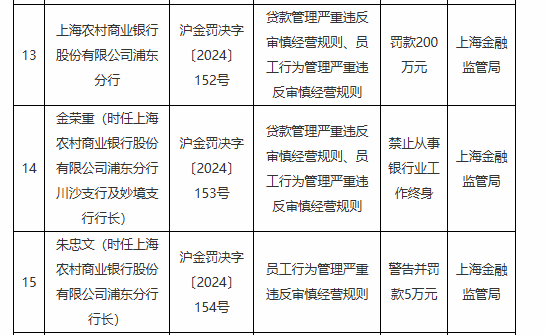 贷款管理和员工行为管理严重违反审慎经营规则！沪农商行浦东分行被罚200万元 一员工被终身禁业  第1张