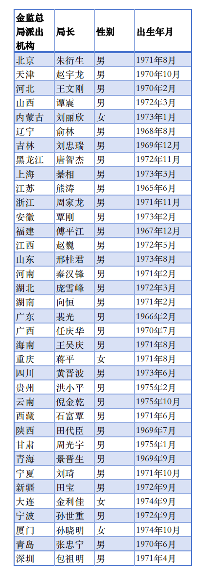 金监总局36地局长画像：“70后”为主力军 博士占比超50%  第1张