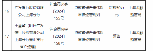 广发银行上海分行被罚50万元：贷款管理严重违反审慎经营规则  第1张