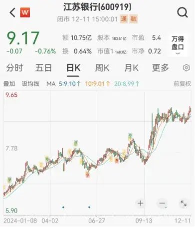 卖掉2500万股江苏银行，这家上市公司赚翻了！  第1张