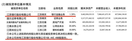 卖掉2500万股江苏银行，这家上市公司赚翻了！  第2张