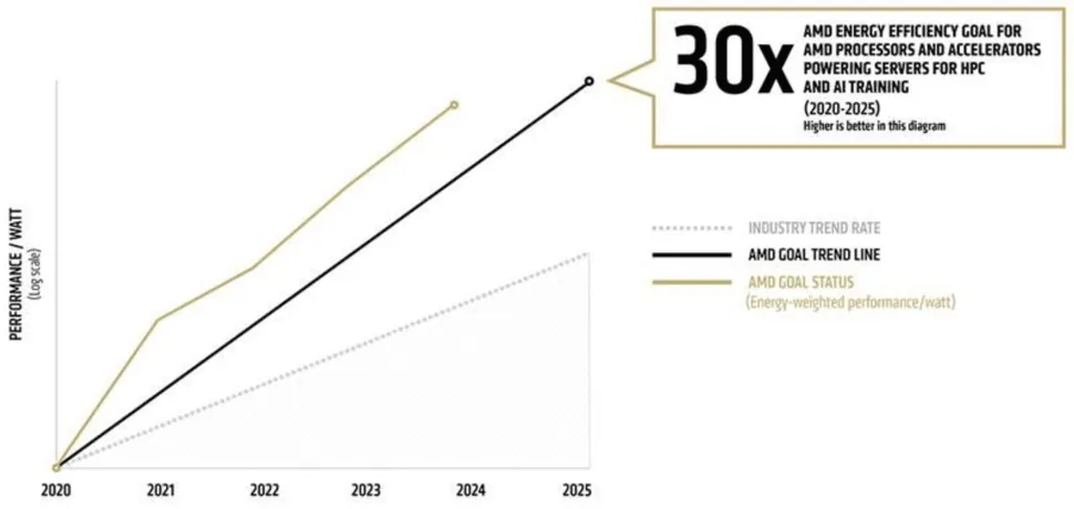 AMD架构创新成果：最新AI系统比2020年的产品能效提高28.3倍  第1张