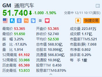 通用汽车跌1.9% 宣布退出自动驾驶出租车市场  第1张