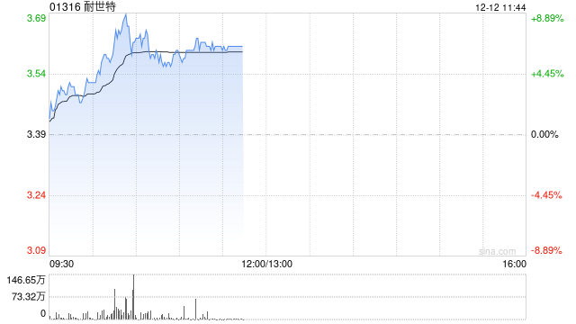 耐世特盘中涨超8% 机构预计公司盈利能力将有所修复  第1张