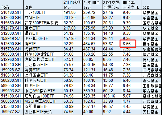 规模92亿的鹏华基金酒ETF佣金费率万分之8.66，是市场平均水平的3.3倍，75%的分仓都给了大股东国信证券  第1张