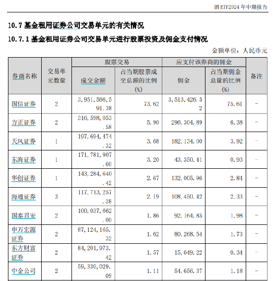 规模92亿的鹏华基金酒ETF佣金费率万分之8.66，是市场平均水平的3.3倍，75%的分仓都给了大股东国信证券  第2张