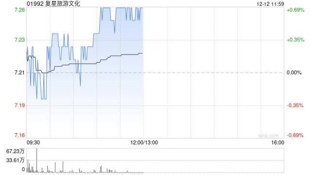 里昂：维持复星旅游文化“跑赢大市”评级 目标价上调至7.8港元  第1张