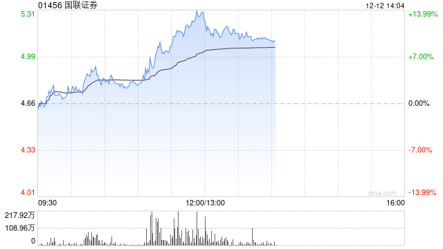 中资券商股早盘快速拉升 国联证券涨近14%招商证券涨超7%  第1张