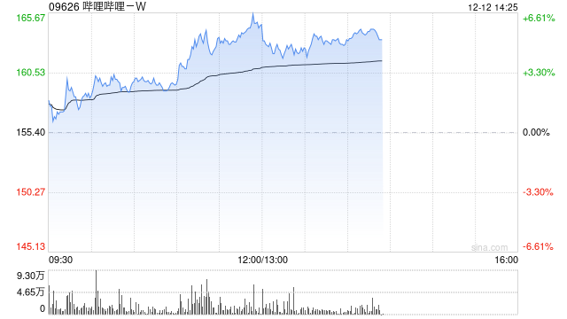 哔哩哔哩-W12月11日耗资约84.31万美元回购约4.23万股  第1张