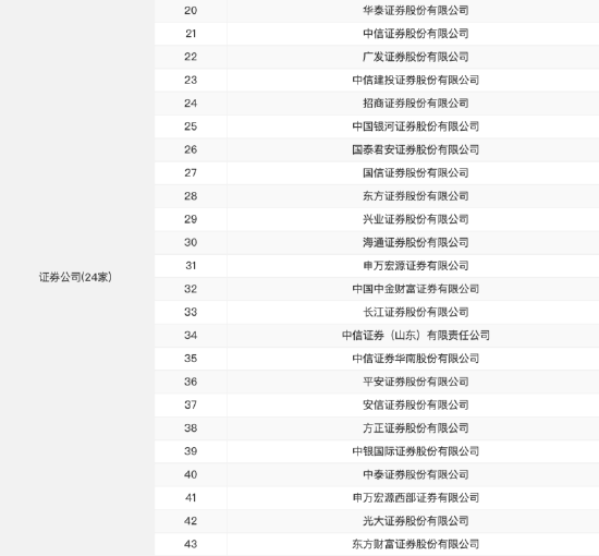 仅24家券商入围！天风证券未获个人养老金产品代销资格，前三季度净利润同比下降226%  第1张