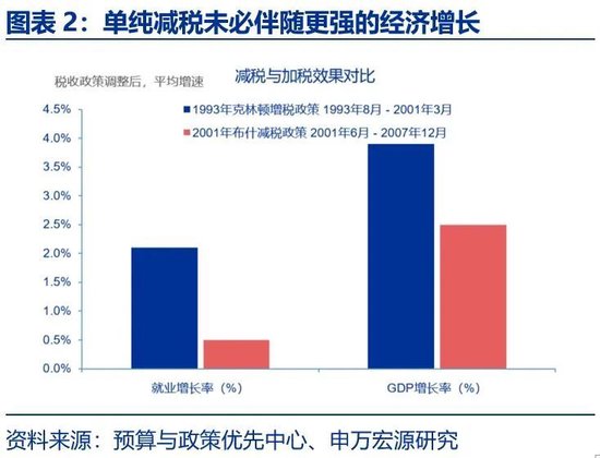 美国财政的核心矛盾：“开源”而非“节流”  第2张