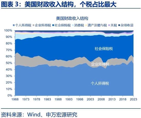 美国财政的核心矛盾：“开源”而非“节流”  第3张