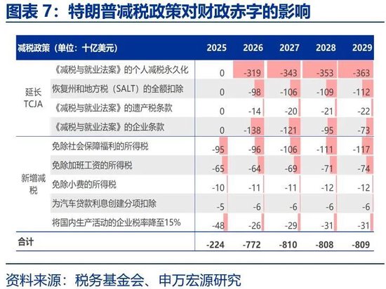 美国财政的核心矛盾：“开源”而非“节流”  第7张