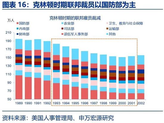 美国财政的核心矛盾：“开源”而非“节流”  第16张