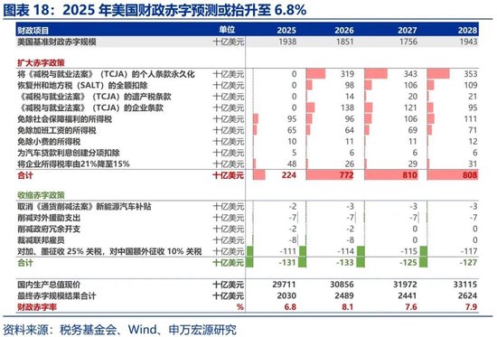 美国财政的核心矛盾：“开源”而非“节流”  第18张