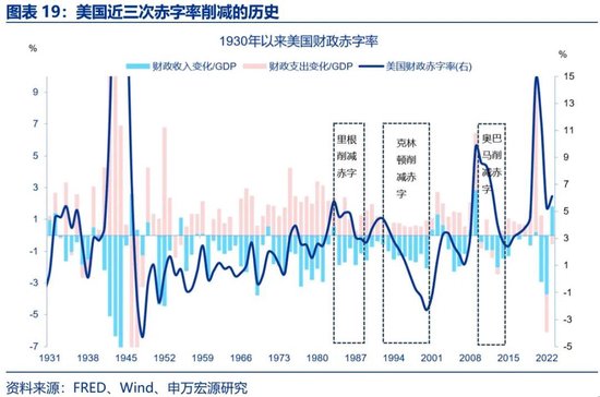 美国财政的核心矛盾：“开源”而非“节流”  第19张